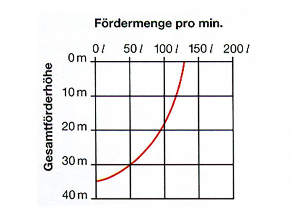 Honda-Wasserpumpe WX 10